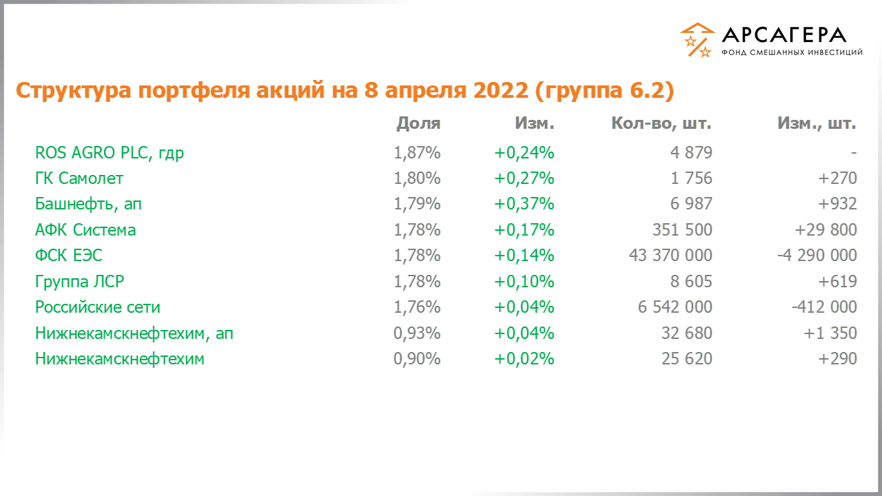 Изменение состава и структуры группы 6.1 портфеля фонда «Арсагера – фонд смешанных инвестиций» c 25.03.2022 по 08.04.2022