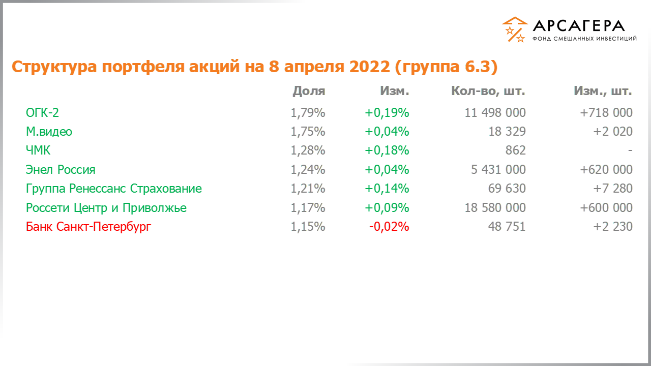 Изменение состава и структуры группы 6.2 портфеля фонда «Арсагера – фонд смешанных инвестиций» c 25.03.2022 по 08.04.2022