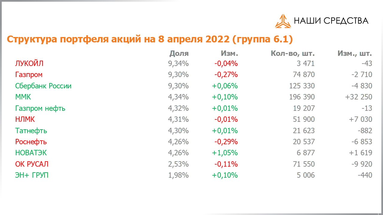 Изменение состава и структуры группы 6.1. портфеля УК «Арсагера» с 25.03.2022 по 08.04.2022