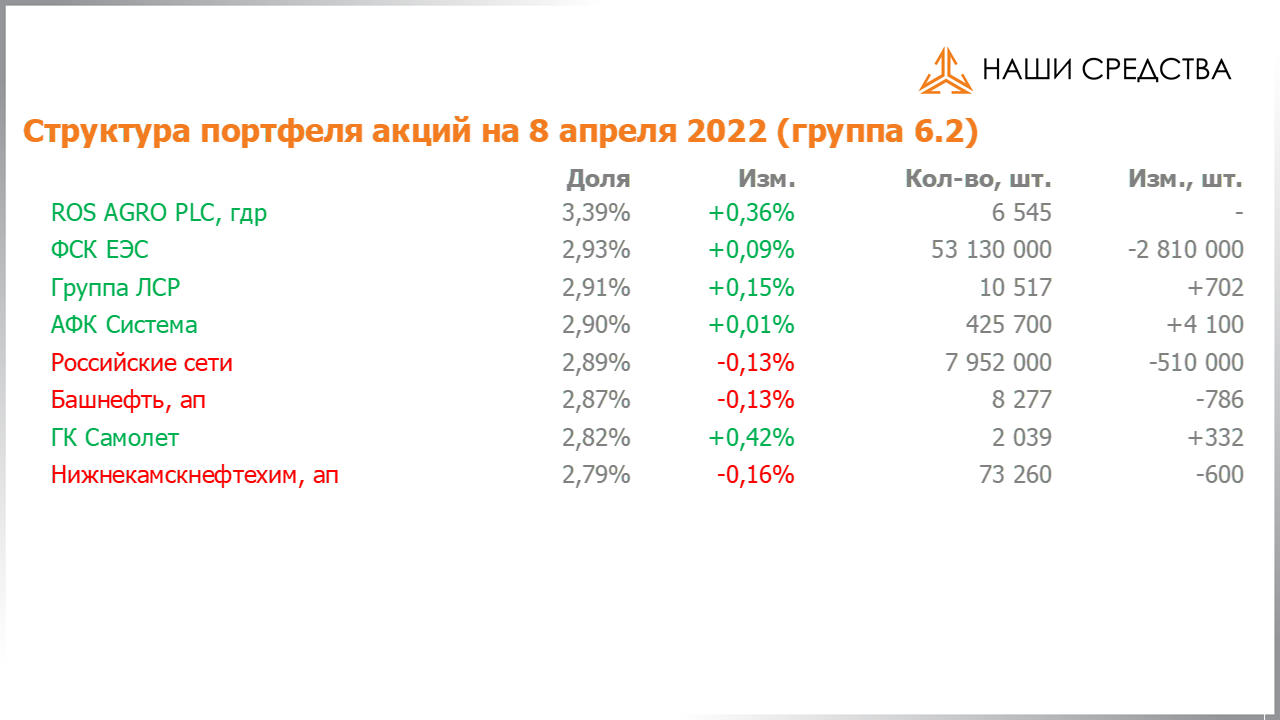Изменение состава и структуры группы 6.2 портфеля УК «Арсагера» с 25.03.2022 по 08.04.2022