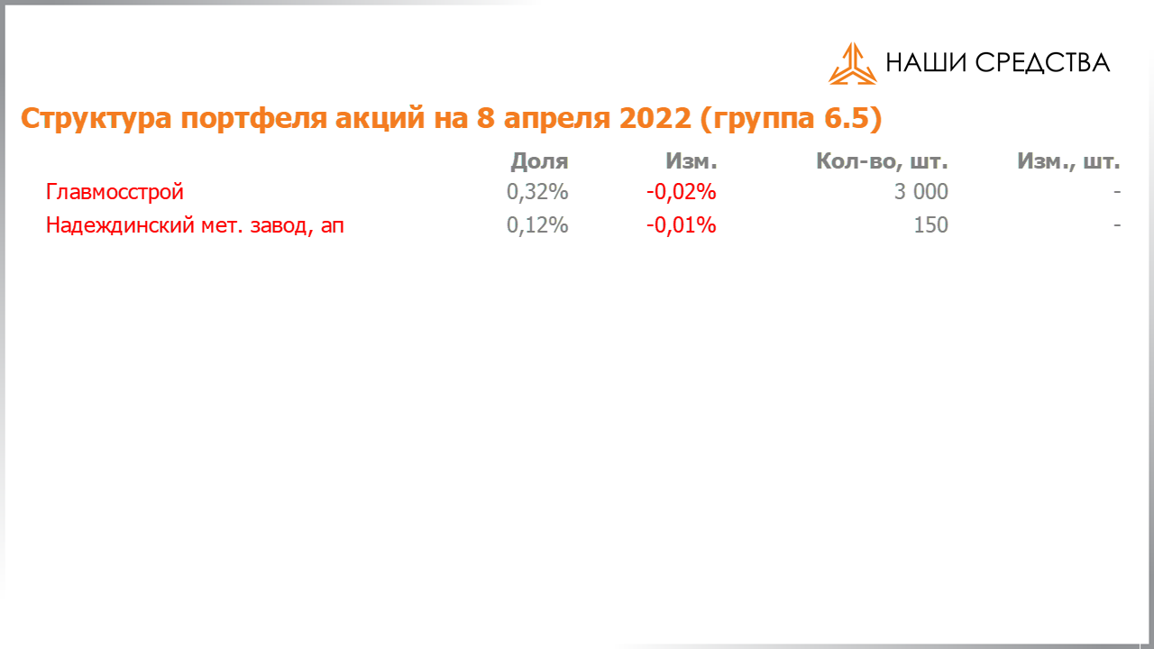 Изменение состава и структуры группы 6.5 портфеля УК «Арсагера» с 25.03.2022 по 08.04.2022