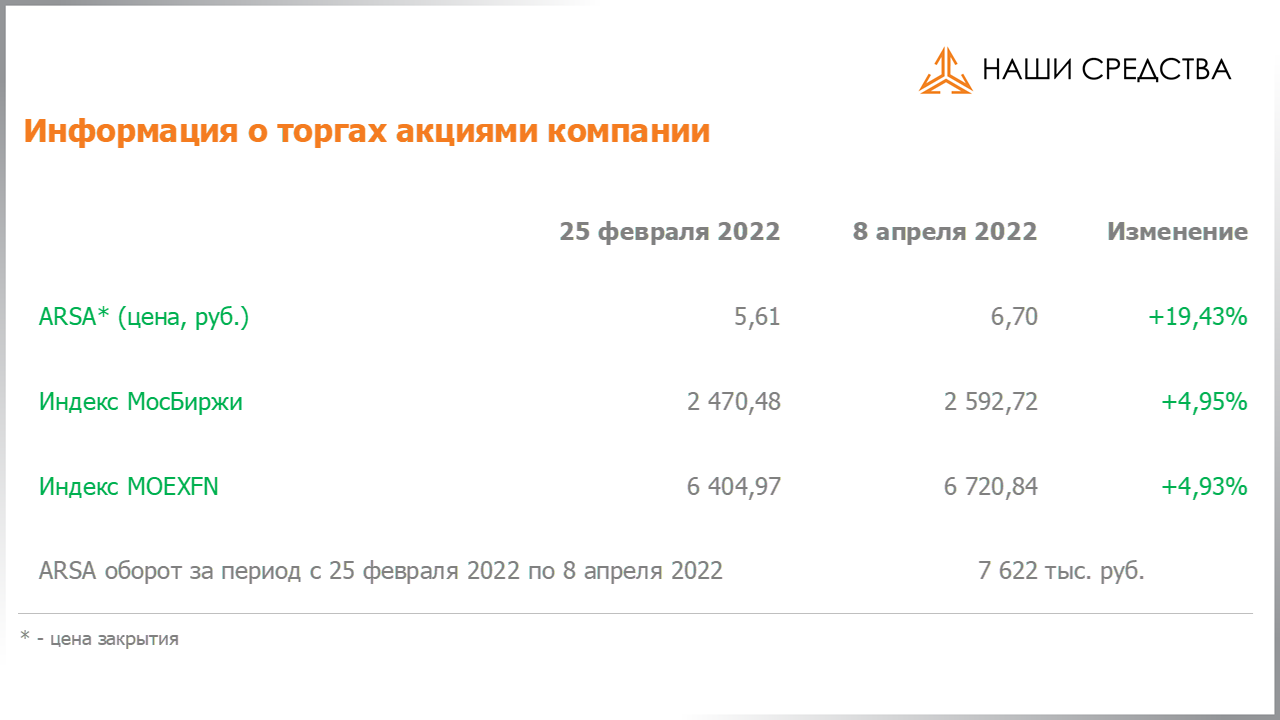 Обязательства по облигациям в долговой части портфеля собственных средств УК «Арсагера» на 08.04.2022