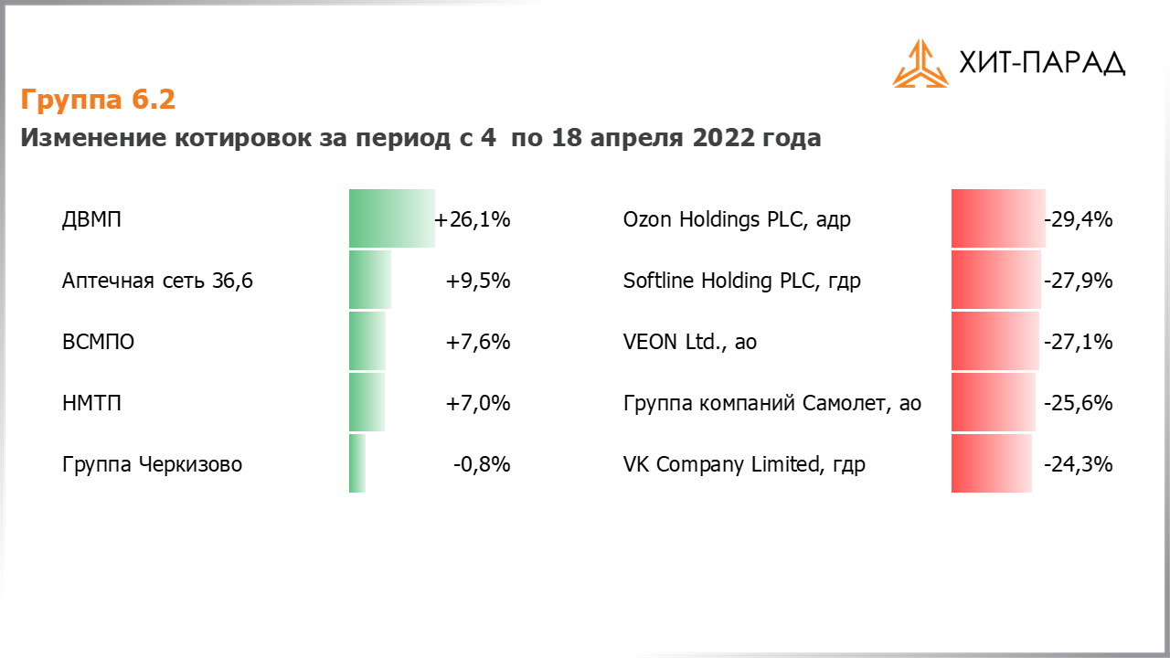 Таблица с изменениями котировок акций группы 6.2 за период с 04.04.2022 по 18.04.2022