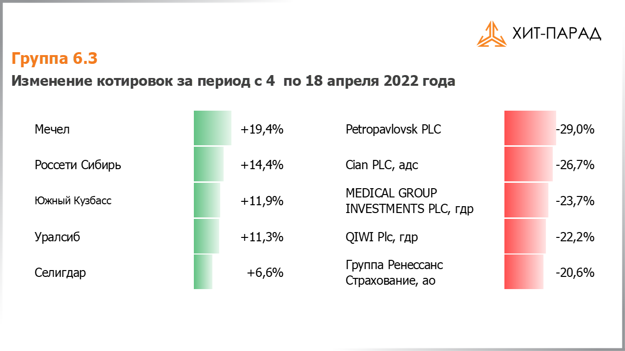Таблица с изменениями котировок акций группы 6.3 за период с 04.04.2022 по 18.04.2022