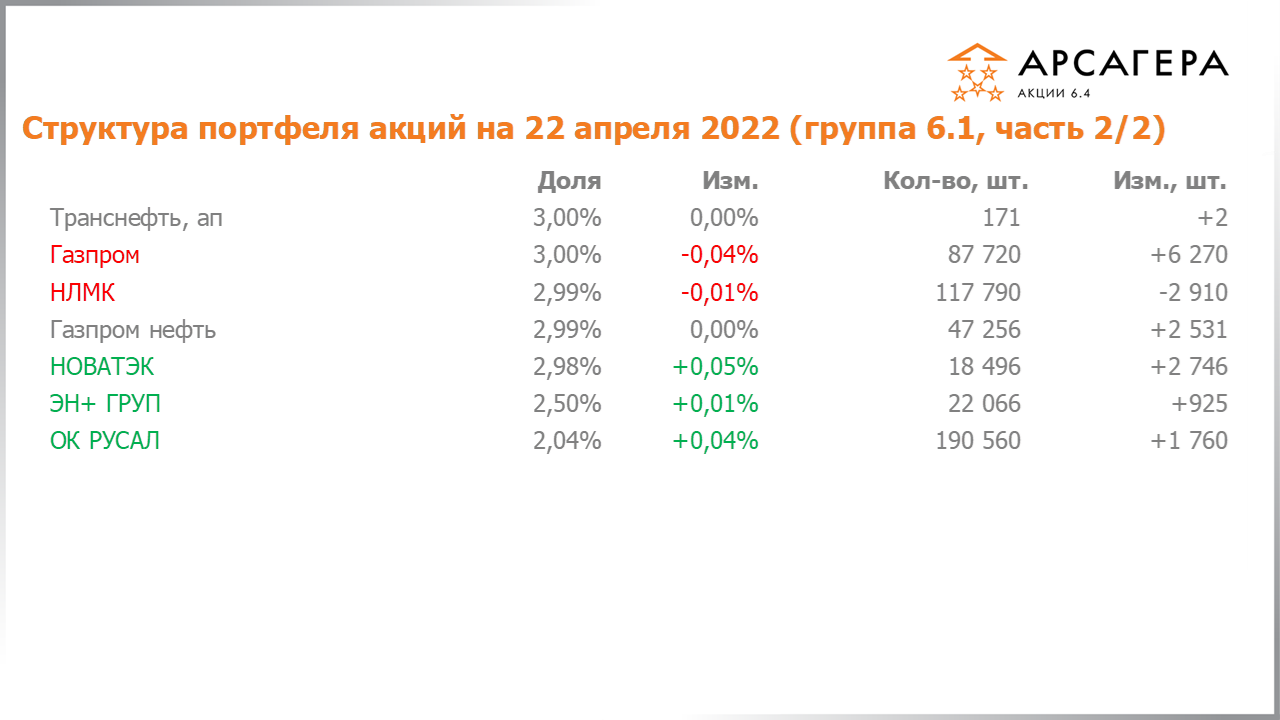 Изменение состава и структуры группы 6.1 портфеля фонда Арсагера – акции 6.4 с 08.04.2022 по 22.04.2022