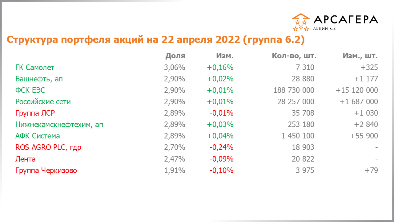 Изменение состава и структуры группы 6.2 портфеля фонда Арсагера – акции 6.4 с 08.04.2022 по 22.04.2022