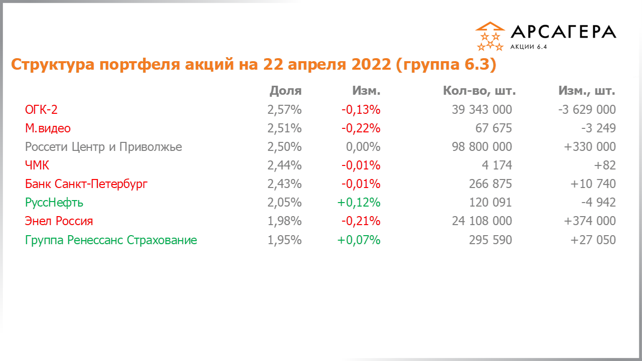 Изменение состава и структуры группы 6.3 портфеля фонда Арсагера – акции 6.4 с 08.04.2022 по 22.04.2022