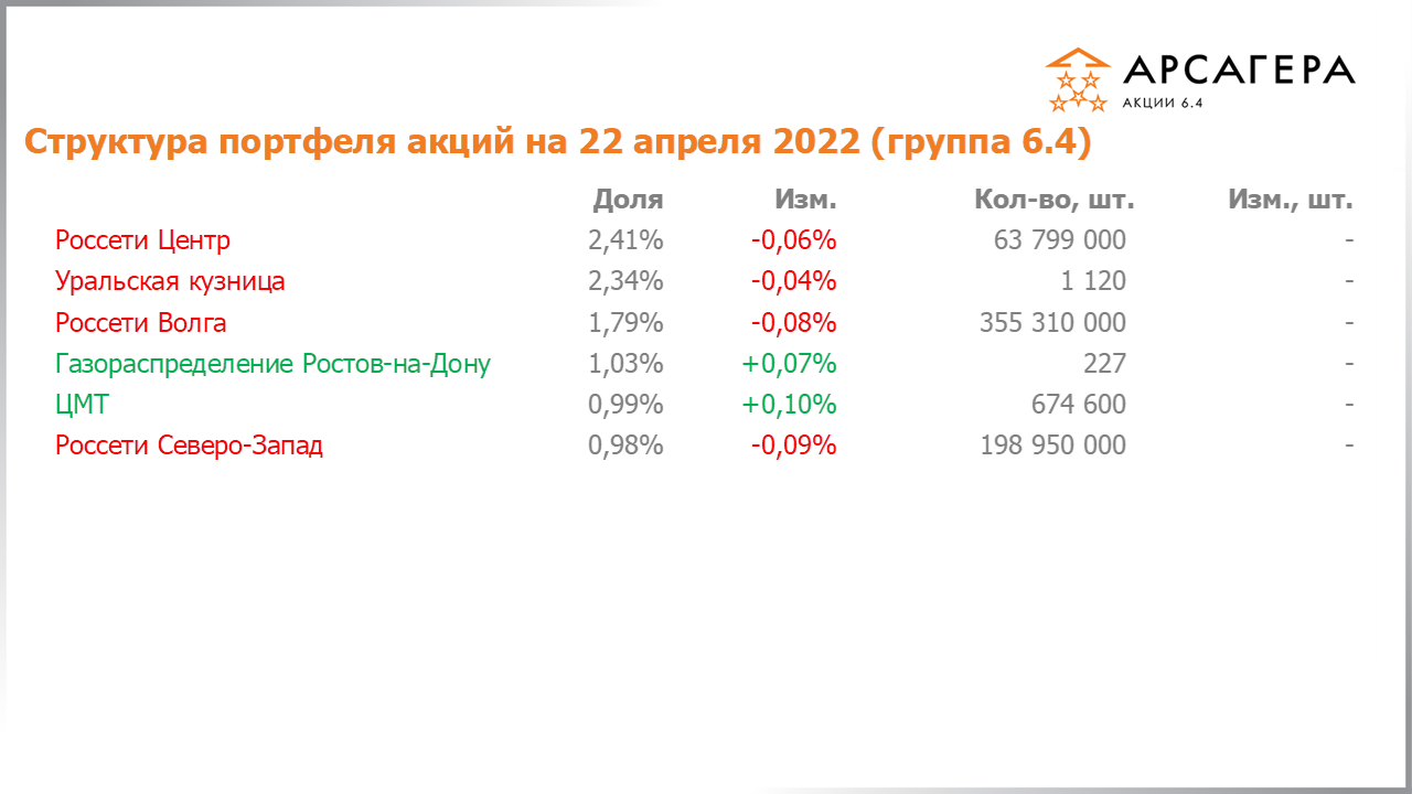 Изменение состава и структуры группы 6.4 портфеля фонда Арсагера – акции 6.4 с 08.04.2022 по 22.04.2022
