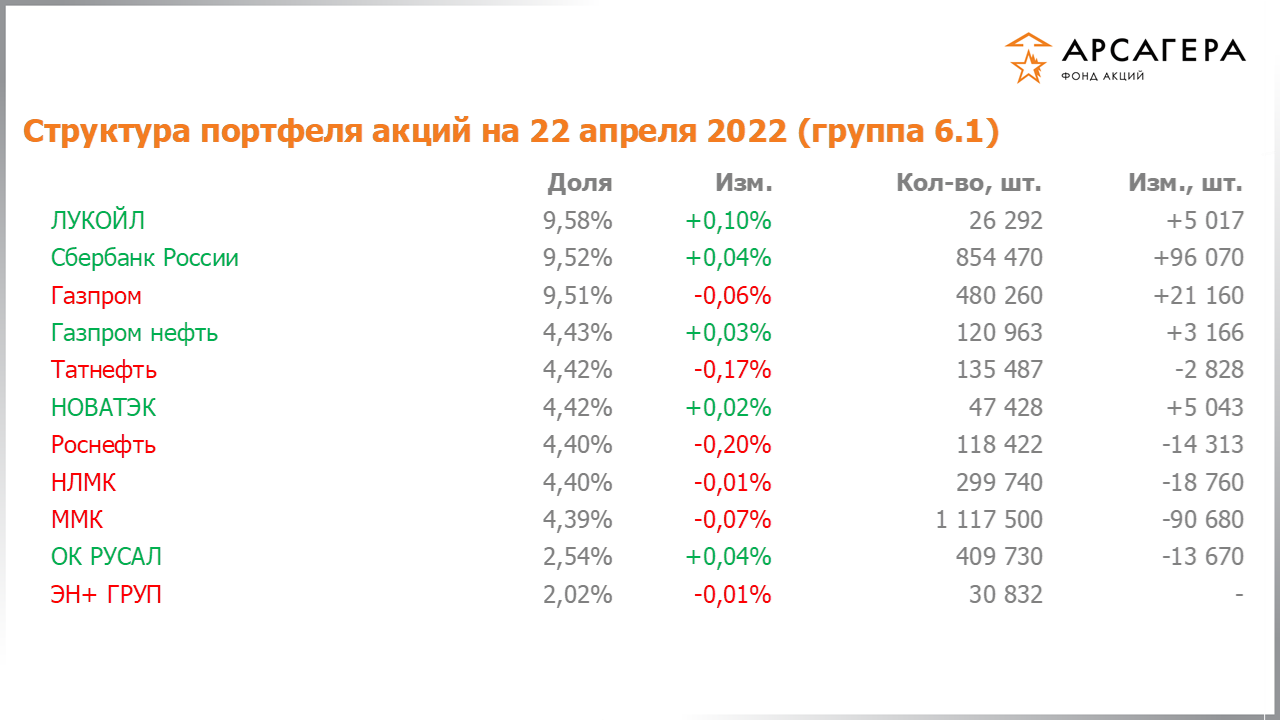 Изменение состава и структуры группы 6.1 портфеля фонда «Арсагера – фонд акций» за период с 08.04.2022 по 22.04.2022