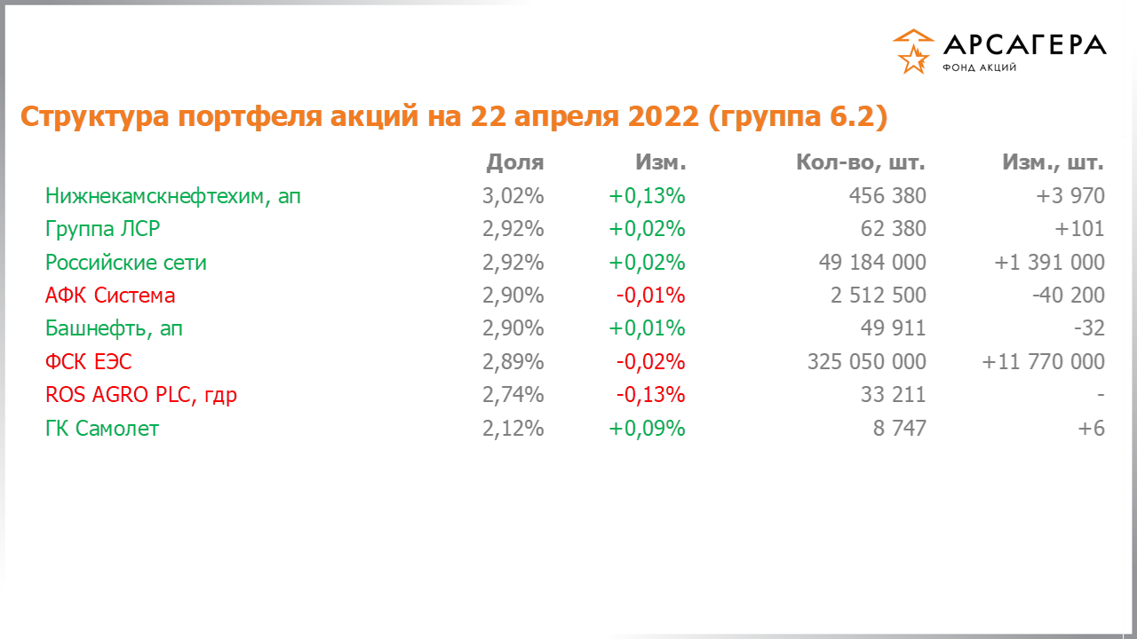 Изменение состава и структуры группы 6.2 портфеля фонда «Арсагера – фонд акций» за период с 08.04.2022 по 22.04.2022