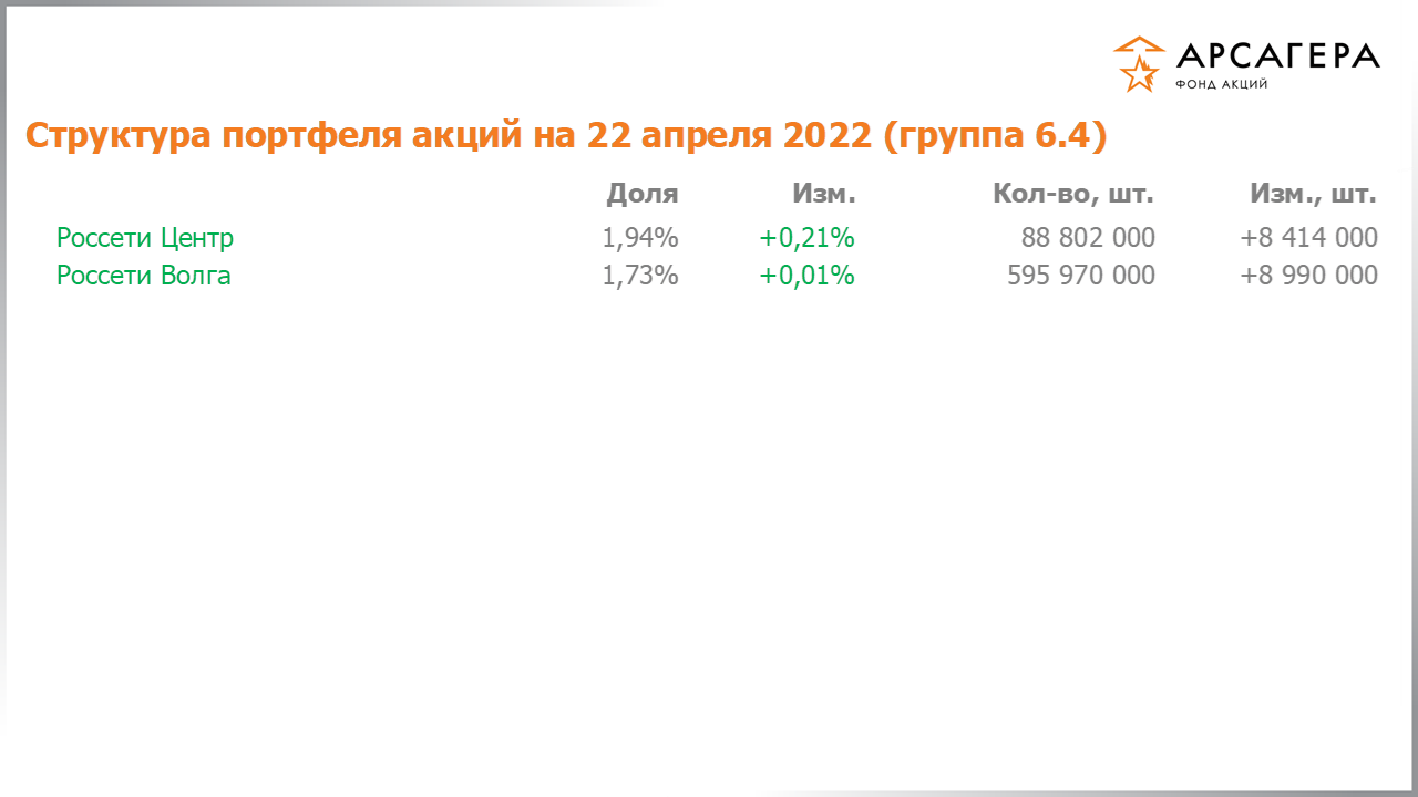 Изменение состава и структуры группы 6.4 портфеля фонда «Арсагера – фонд акций» за период с 08.04.2022 по 22.04.2022