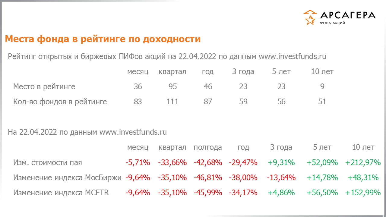 Место фонда «Арсагера – фонд акций» в рейтинге открытых пифов акций, изменение стоимости пая за разные периоды на 22.04.2022