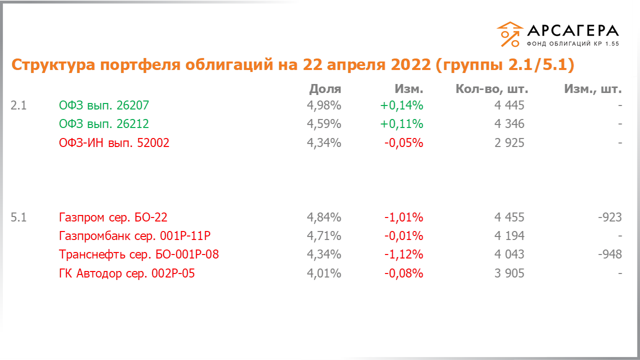 Изменение состава и структуры групп 2.1-5.1 портфеля «Арсагера – фонд облигаций КР 1.55» с 08.04.2022 по 22.04.2022