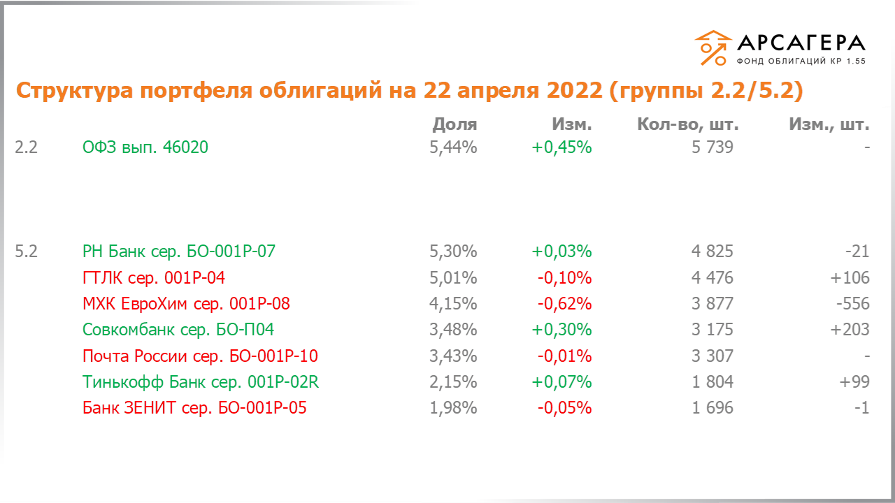 Изменение состава и структуры групп 2.2-5.2 портфеля «Арсагера – фонд облигаций КР 1.55» за период с 08.04.2022 по 22.04.2022