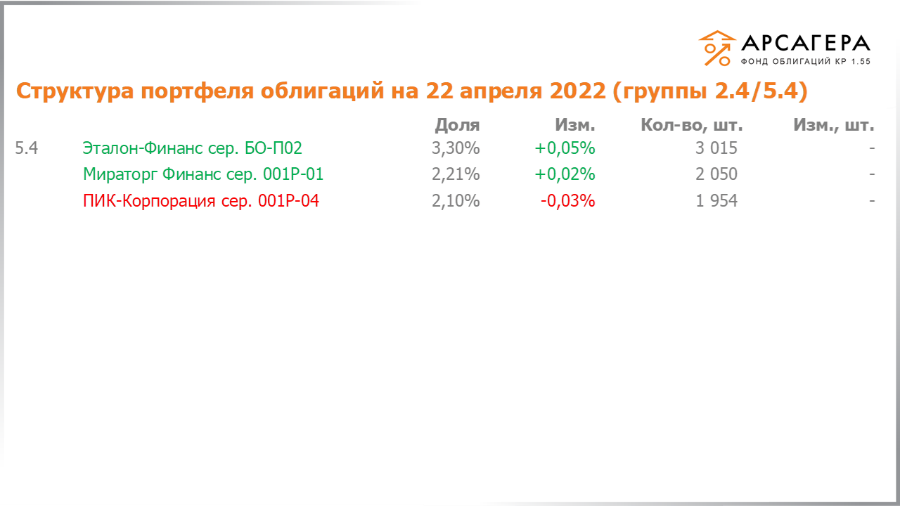 Изменение состава и структуры групп 2.4-5.4 портфеля «Арсагера – фонд облигаций КР 1.55» за период с 08.04.2022 по 22.04.2022