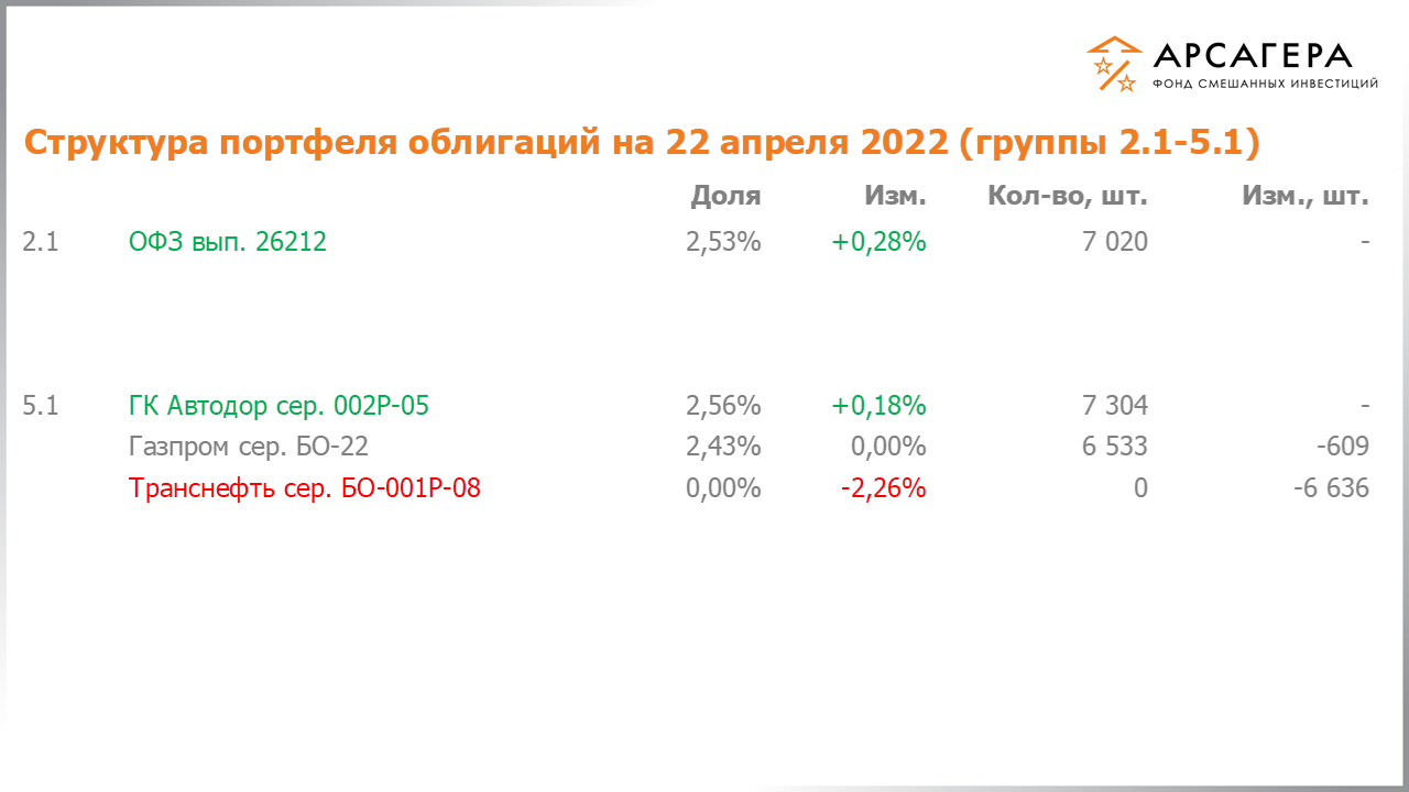 Изменение состава и структуры групп 2.1-5.1 портфеля фонда «Арсагера – фонд смешанных инвестиций» с 08.04.2022 по 22.04.2022