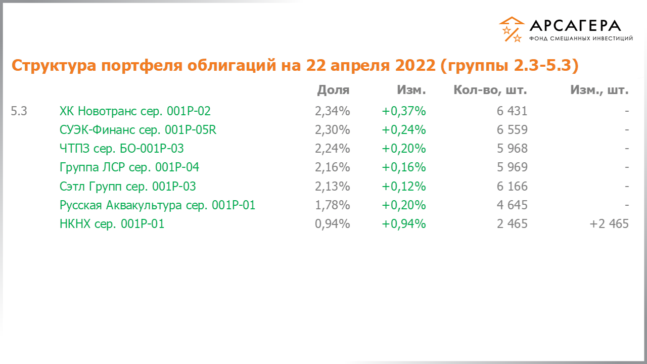 Изменение состава и структуры групп 2.3-5.3 портфеля фонда «Арсагера – фонд смешанных инвестиций» с 08.04.2022 по 22.04.2022