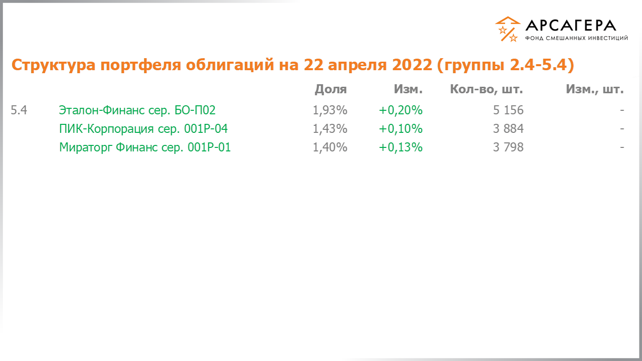 Изменение состава и структуры групп 2.4-5.4 портфеля фонда «Арсагера – фонд смешанных инвестиций» с 08.04.2022 по 22.04.2022