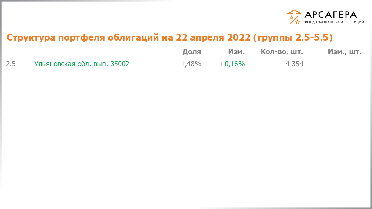 Изменение состава и структуры групп 2.5-5.5 портфеля фонда «Арсагера – фонд смешанных инвестиций» с 08.04.2022 по 22.04.2022