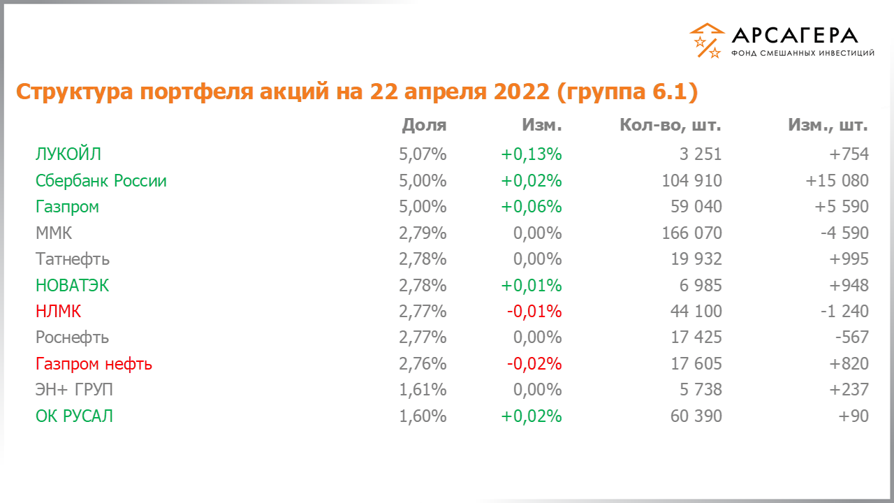 Изменение дюрации долговой части портфеля фонда «Арсагера – фонд смешанных инвестиций» c 08.04.2022 по 22.04.2022