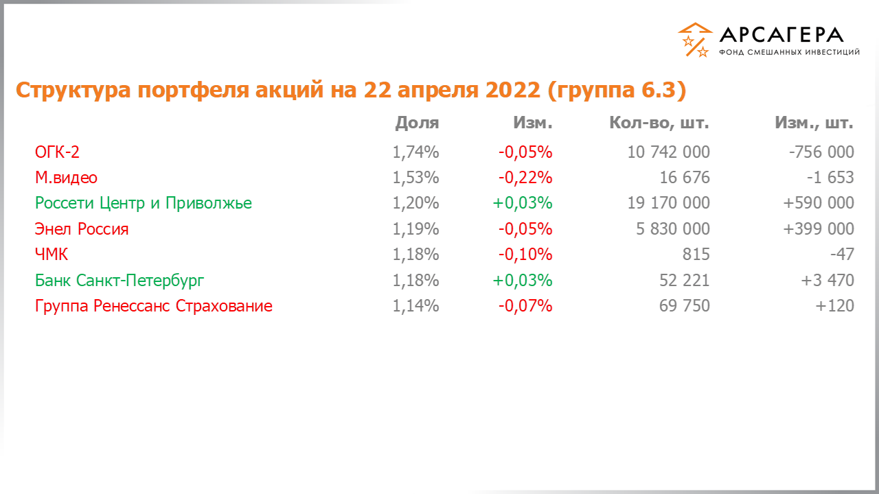 Изменение состава и структуры группы 6.2 портфеля фонда «Арсагера – фонд смешанных инвестиций» c 08.04.2022 по 22.04.2022