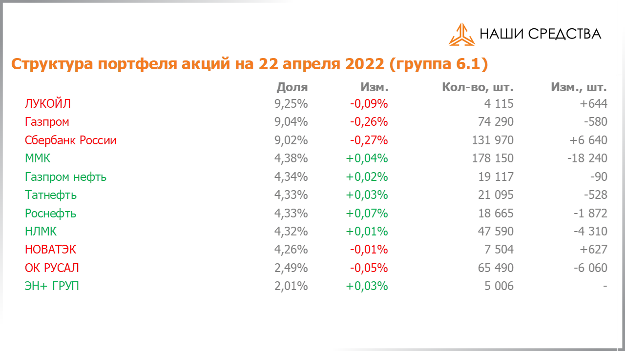 Изменение состава и структуры группы 6.1. портфеля УК «Арсагера» с 08.04.2022 по 22.04.2022