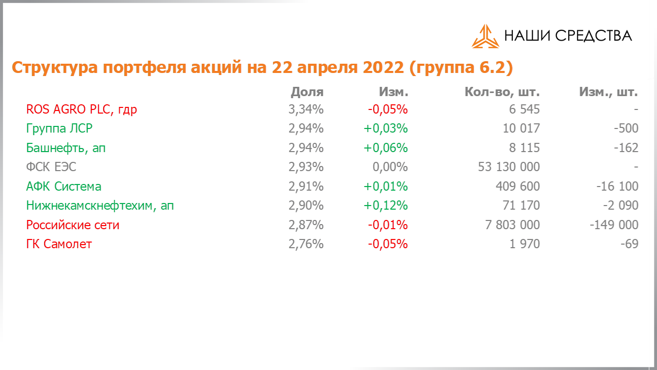 Изменение состава и структуры группы 6.2 портфеля УК «Арсагера» с 08.04.2022 по 22.04.2022
