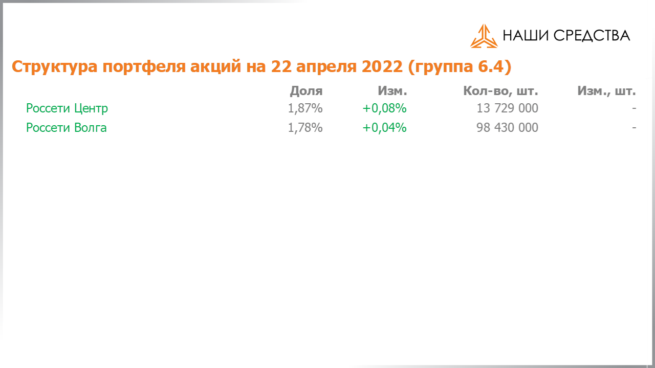 Изменение состава и структуры группы 6.4 портфеля УК «Арсагера» с 08.04.2022 по 22.04.2022