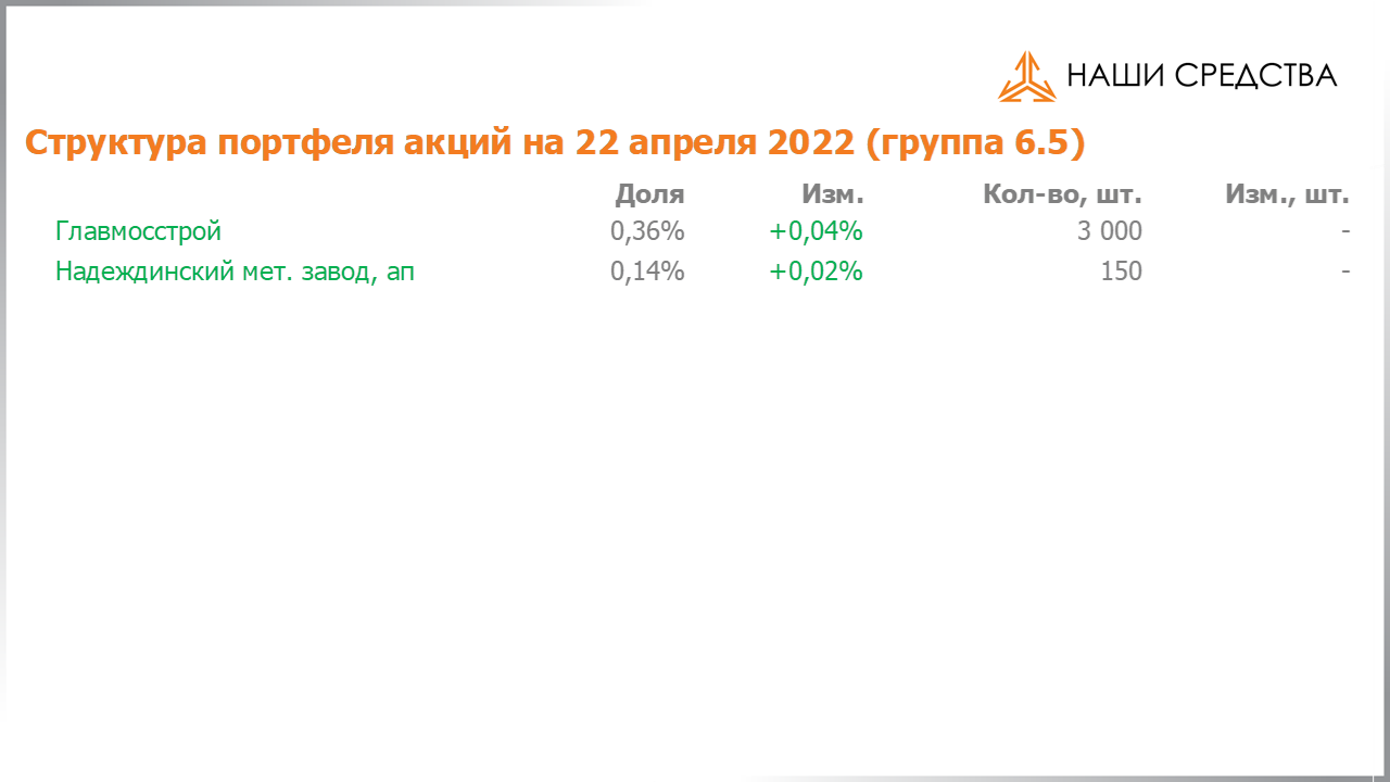 Изменение состава и структуры группы 6.5 портфеля УК «Арсагера» с 08.04.2022 по 22.04.2022