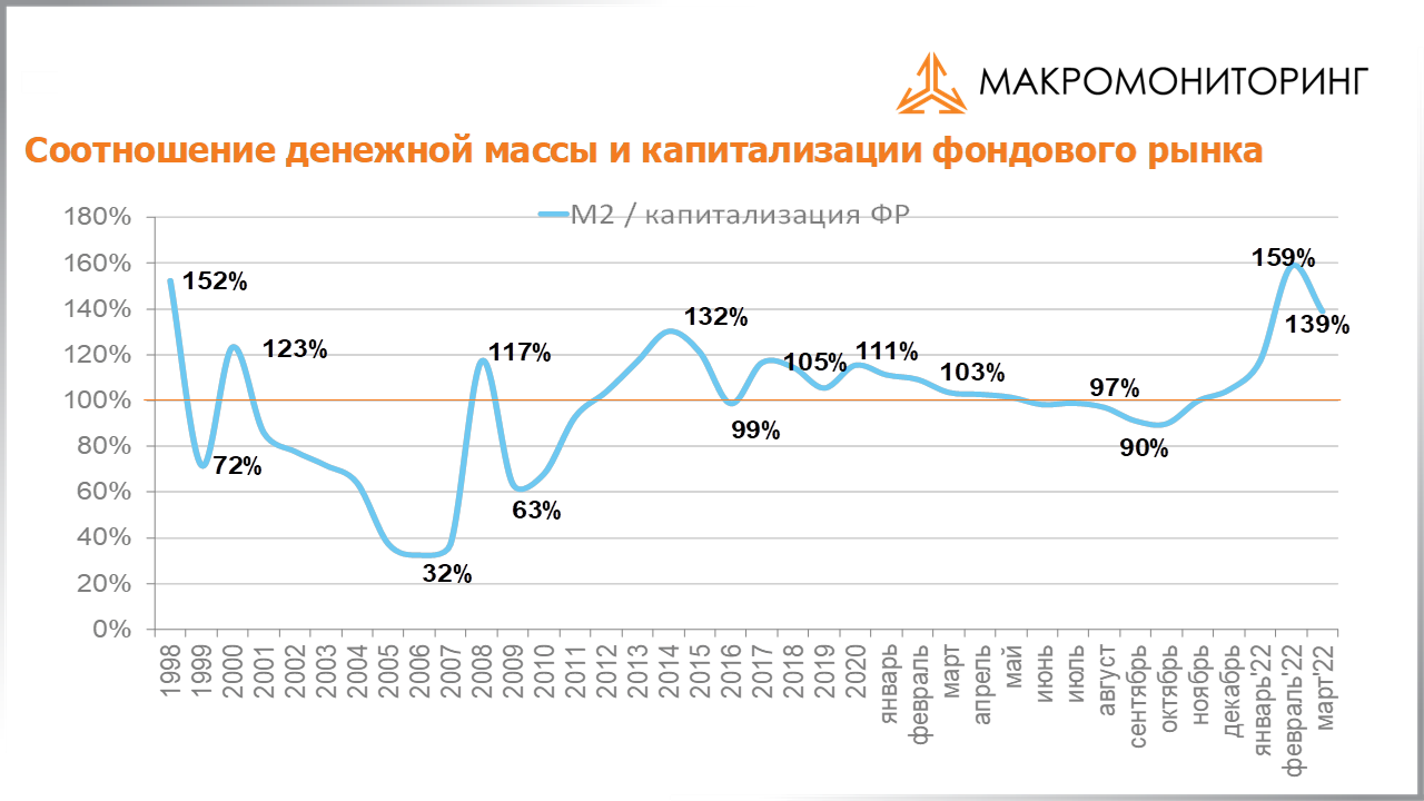 График соотношения денежной массы и капитализации фондового рынка с 19.04.2022 по 03.05.2022