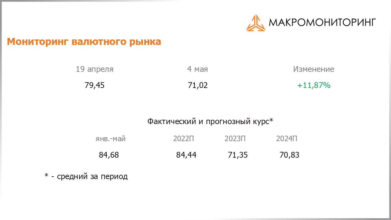 Изменение стоимости валюты с 19.04.2022 по 03.05.2022, прогноз стоимости от Арсагеры