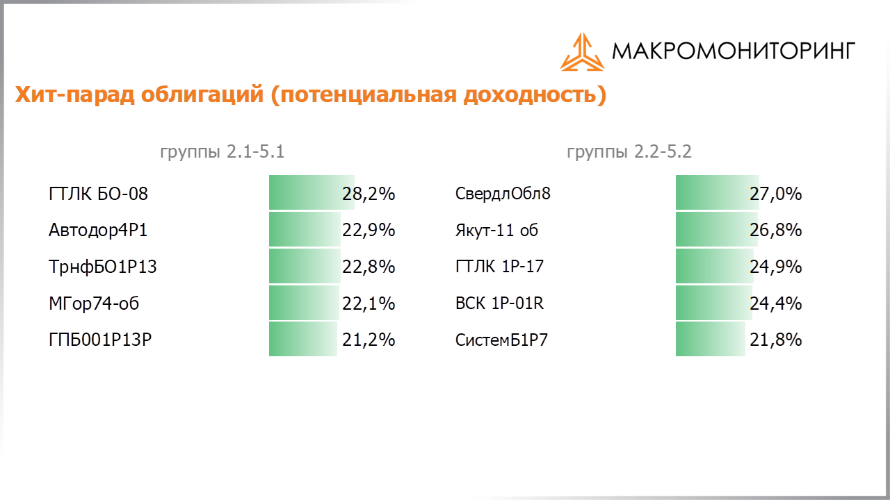 Значения потенциальных доходностей корпоративных облигаций на 03.05.2022
