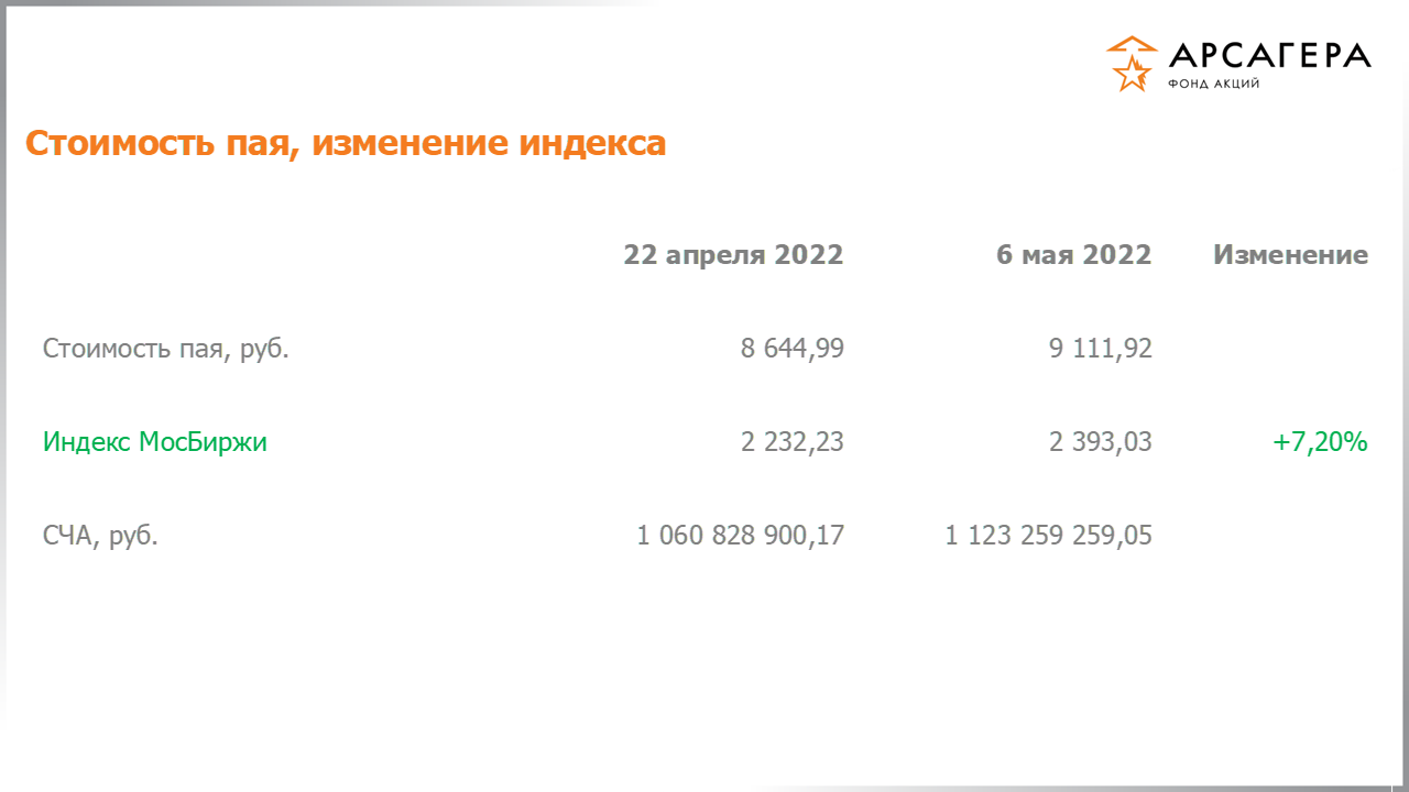 Изменение стоимости пая фонда «Арсагера – фонд акций» и индекса МосБиржи с 22.04.2022 по 06.05.2022