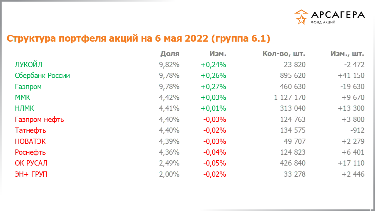 Изменение состава и структуры группы 6.1 портфеля фонда «Арсагера – фонд акций» за период с 22.04.2022 по 06.05.2022