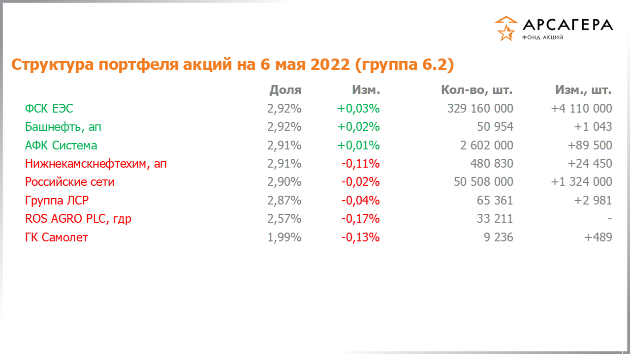 Изменение состава и структуры группы 6.2 портфеля фонда «Арсагера – фонд акций» за период с 22.04.2022 по 06.05.2022