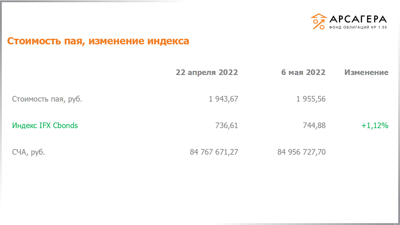 Изменение стоимости пая фонда «Арсагера – фонд облигаций КР 1.55» и индекса IFX Cbonds с 22.04.2022 по 06.05.2022