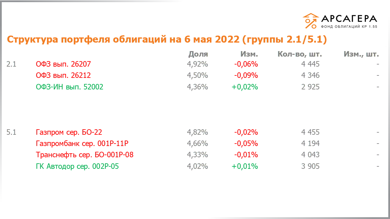Изменение состава и структуры групп 2.1-5.1 портфеля «Арсагера – фонд облигаций КР 1.55» с 22.04.2022 по 06.05.2022