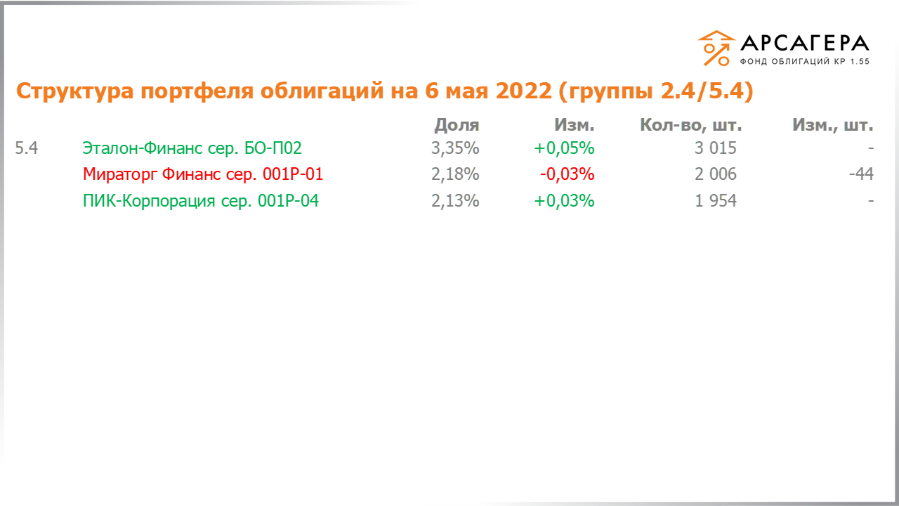 Изменение состава и структуры групп 2.4-5.4 портфеля «Арсагера – фонд облигаций КР 1.55» за период с 22.04.2022 по 06.05.2022