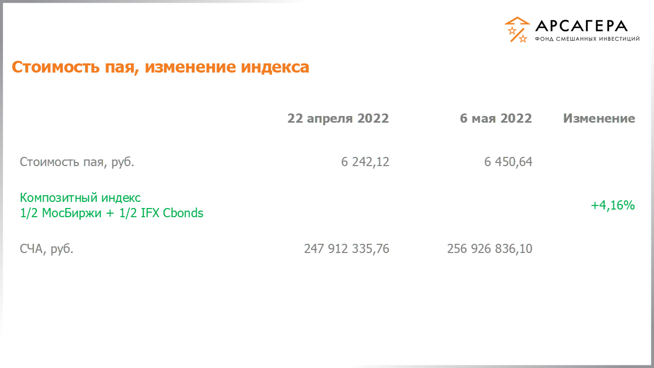 Изменение стоимости пая фонда «Арсагера – фонд смешанных инвестиций» и индексов МосБиржи и IFX Cbonds с 22.04.2022 по 06.05.2022