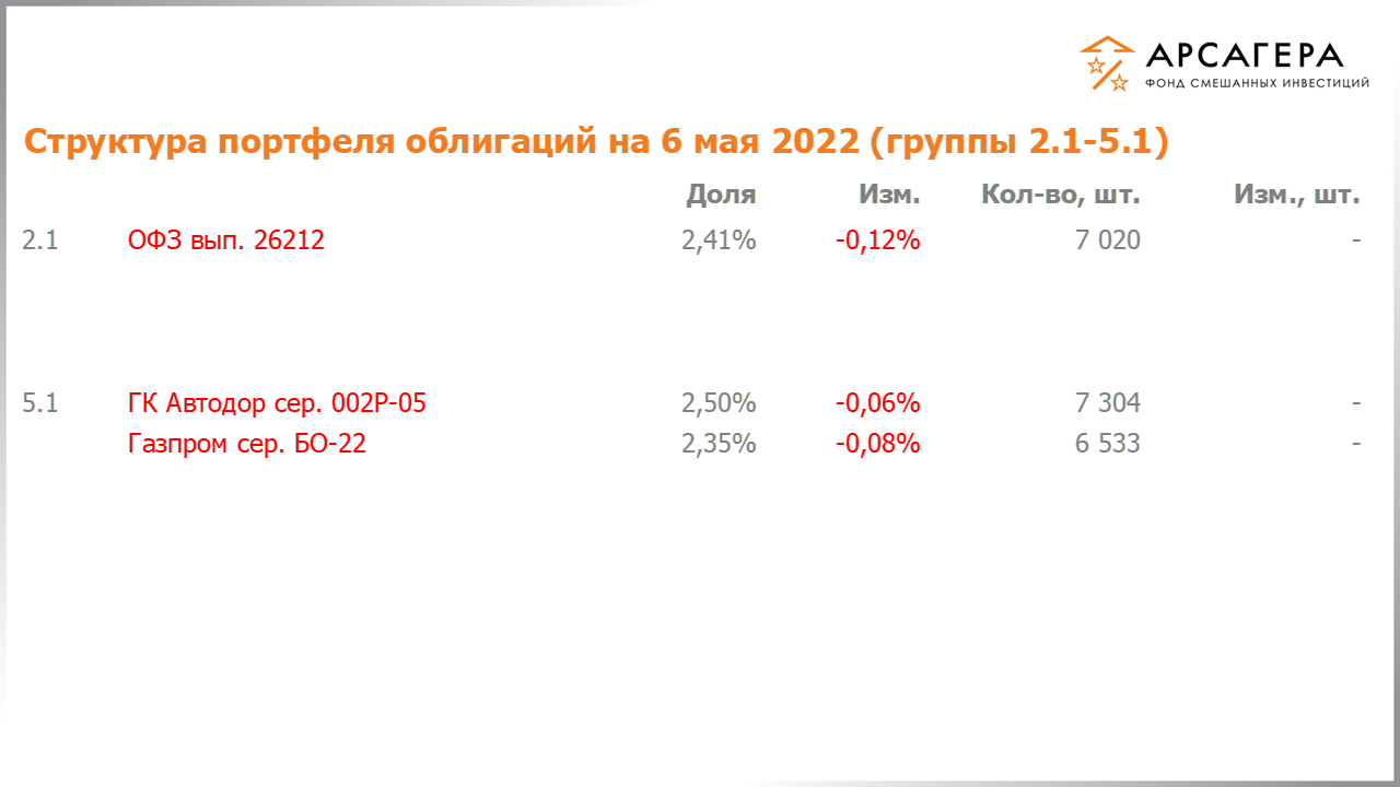 Изменение состава и структуры групп 2.1-5.1 портфеля фонда «Арсагера – фонд смешанных инвестиций» с 22.04.2022 по 06.05.2022