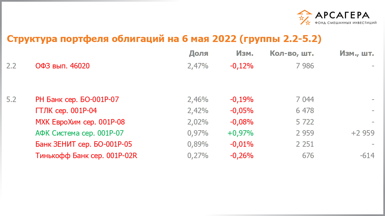 Изменение состава и структуры групп 2.2-5.2 портфеля фонда «Арсагера – фонд смешанных инвестиций» с 22.04.2022 по 06.05.2022