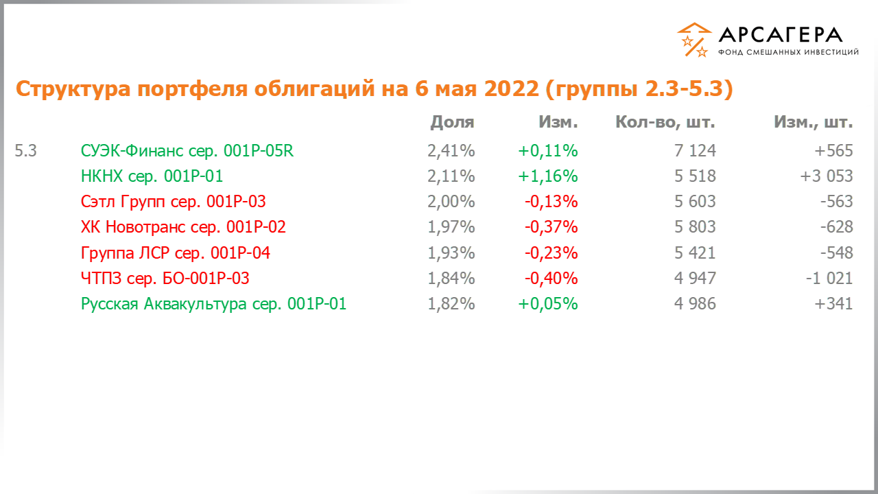 Изменение состава и структуры групп 2.3-5.3 портфеля фонда «Арсагера – фонд смешанных инвестиций» с 22.04.2022 по 06.05.2022