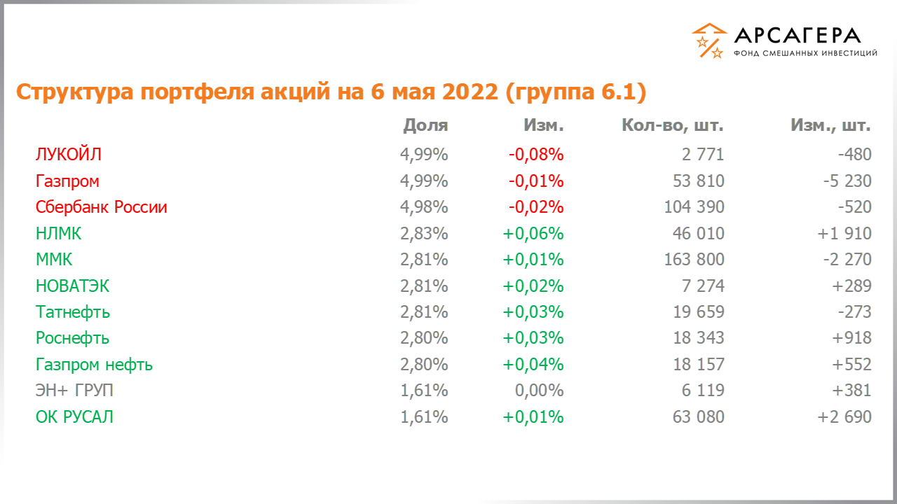 Изменение дюрации долговой части портфеля фонда «Арсагера – фонд смешанных инвестиций» c 22.04.2022 по 06.05.2022
