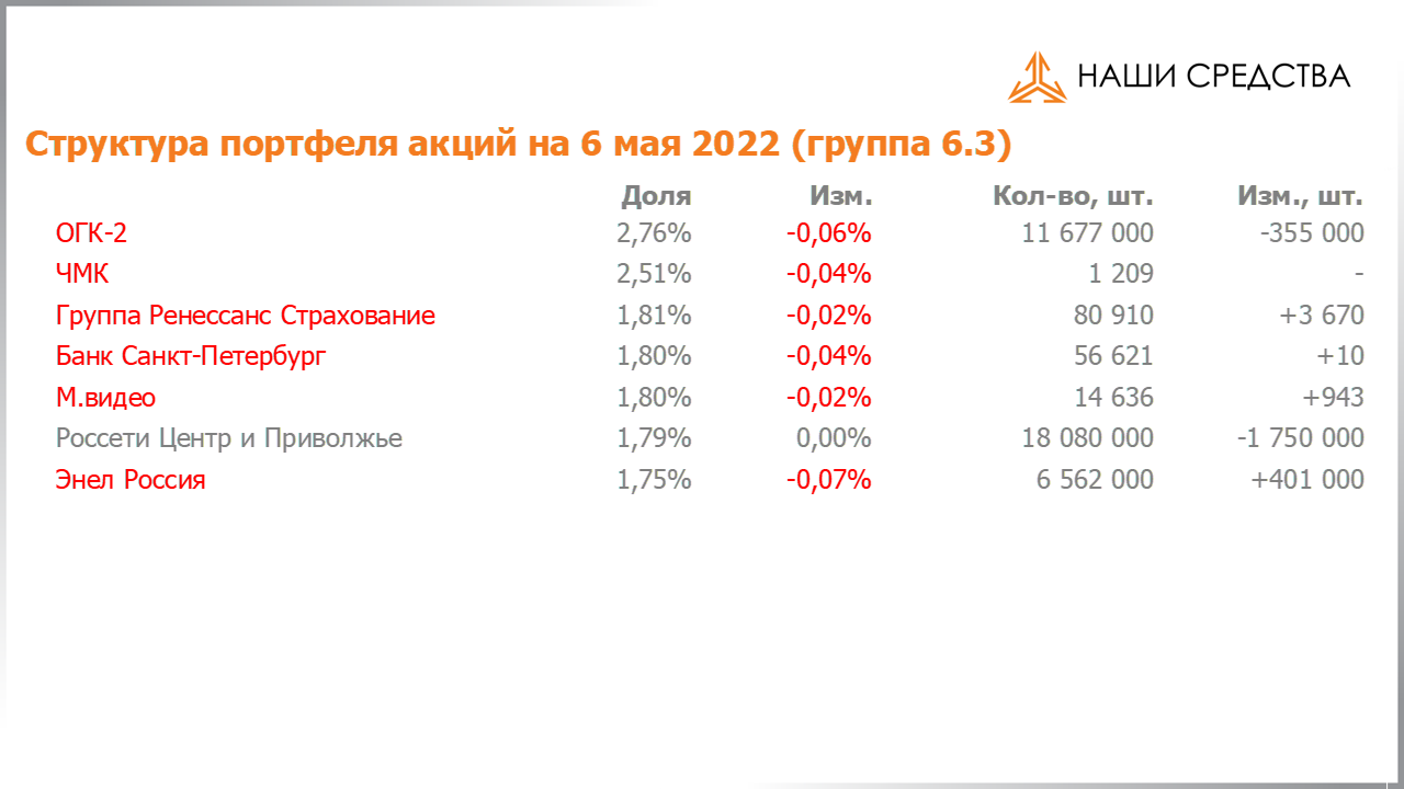 Изменение состава и структуры группы 6.3 портфеля УК «Арсагера» с 22.04.2022 по 06.05.2022