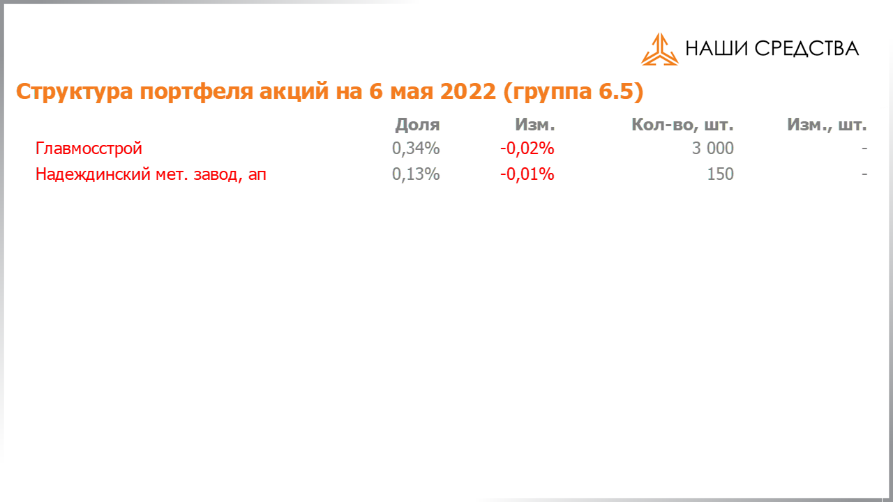 Изменение состава и структуры группы 6.5 портфеля УК «Арсагера» с 22.04.2022 по 06.05.2022