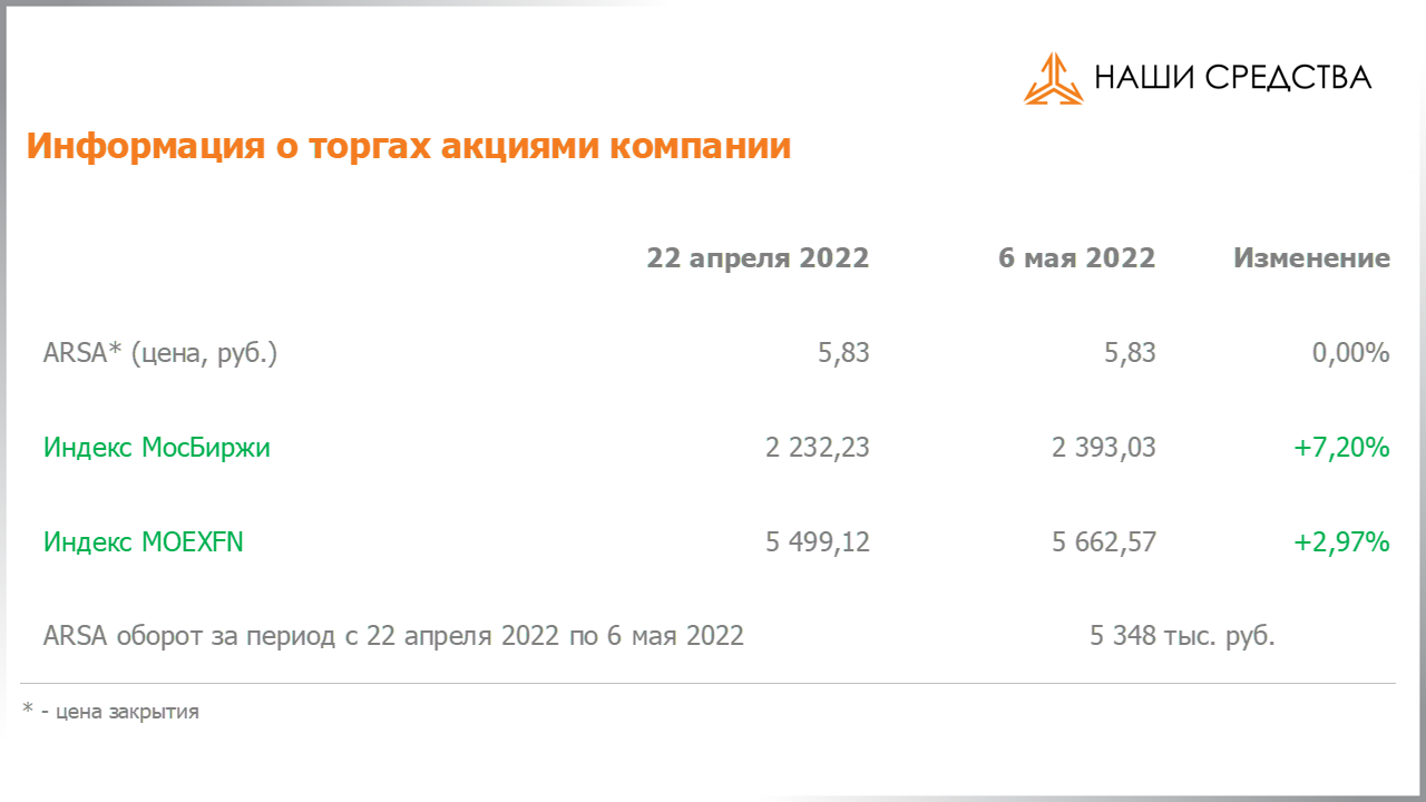 Обязательства по облигациям в долговой части портфеля собственных средств УК «Арсагера» на 06.05.2022