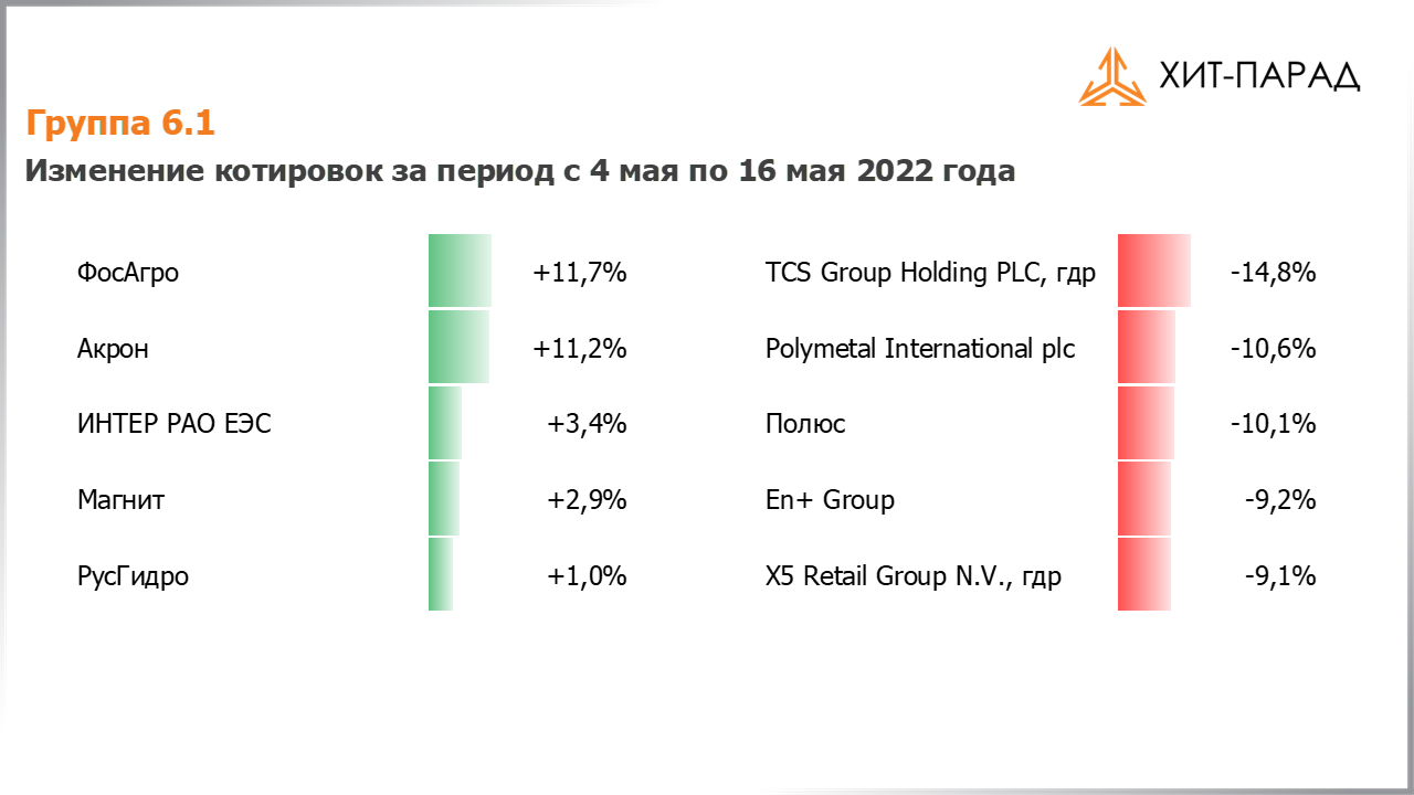 Таблица с изменениями котировок акций группы 6.1 за период с 02.05.2022 по 16.05.2022