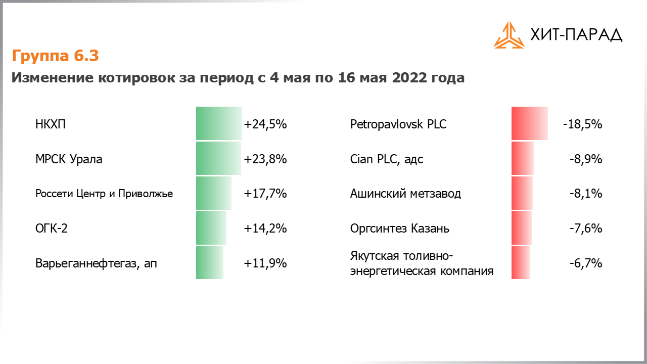 Таблица с изменениями котировок акций группы 6.3 за период с 02.05.2022 по 16.05.2022