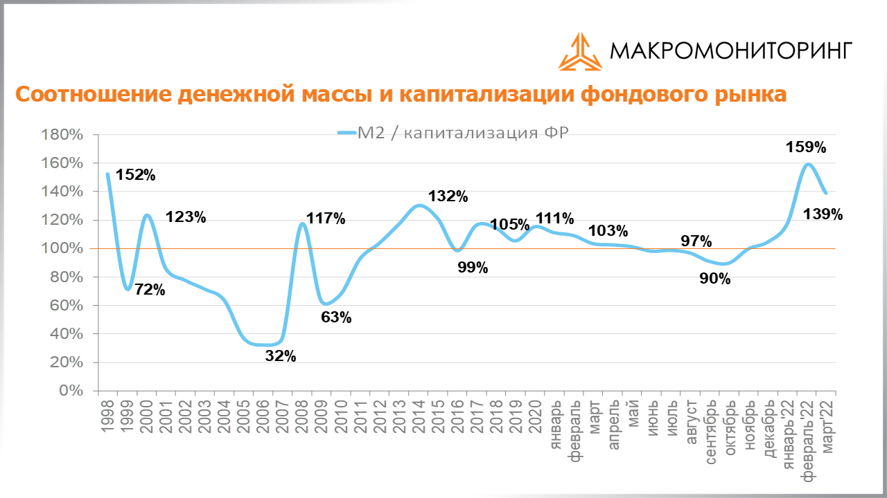 График соотношения денежной массы и капитализации фондового рынка с 03.05.2022 по 17.05.2022