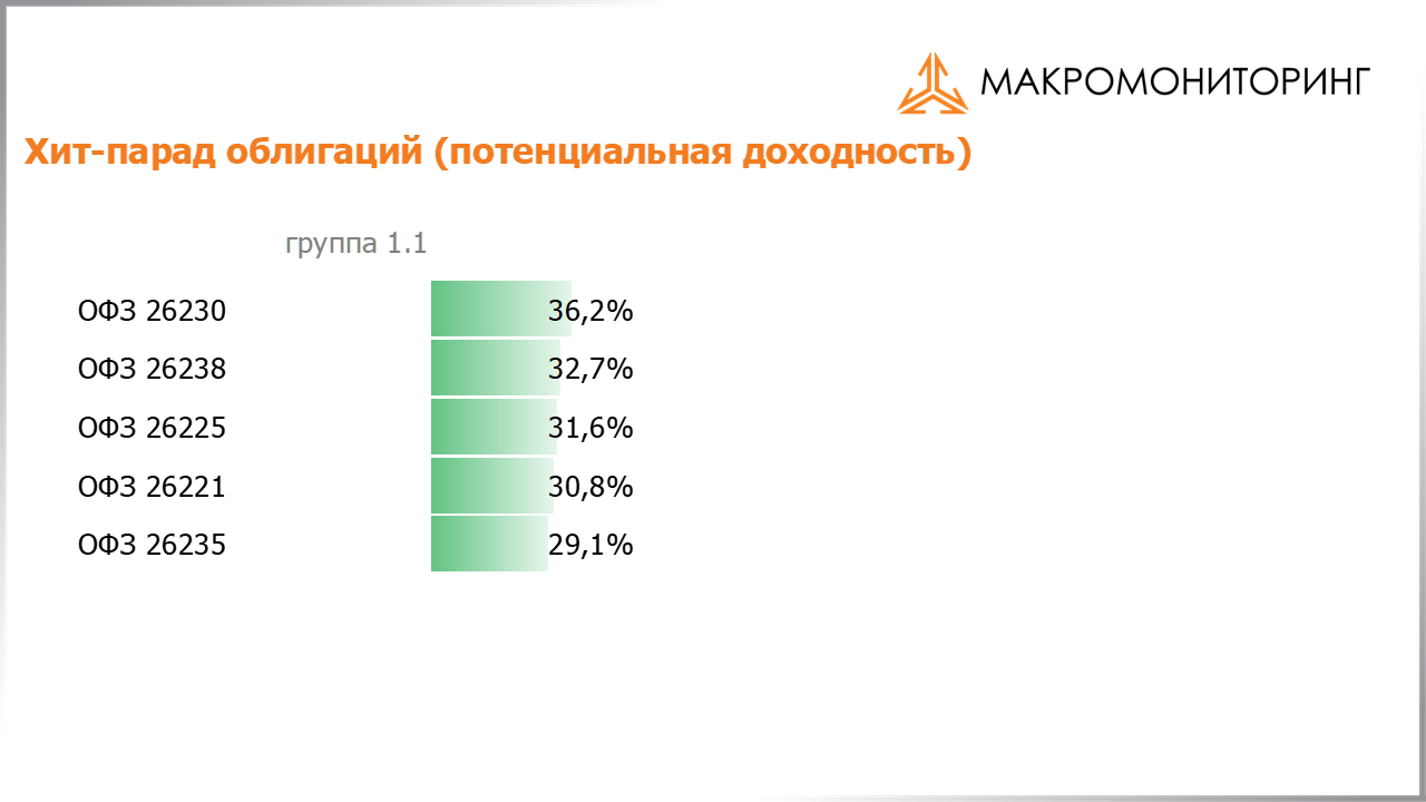 Значения потенциальных доходностей государственных облигаций на 17.05.2022